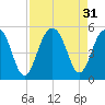 Shipyard Creek tide chart for Wednesday, August 31, 2022