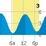Shipyard Creek tide chart for Wednesday, August 3, 2022