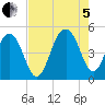 Shipyard Creek tide chart for Friday, August 5, 2022