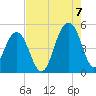 Shipyard Creek tide chart for Sunday, August 7, 2022