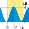 Shipyard Creek tide chart for Tuesday, September 13, 2022