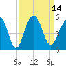 Shipyard Creek tide chart for Wednesday, September 14, 2022