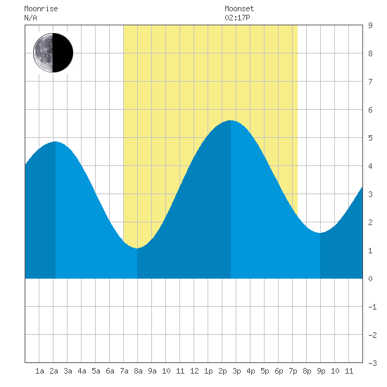 Shipyard Creek tide chart for Saturday, September 17, 2022