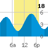 Shipyard Creek tide chart for Sunday, September 18, 2022