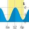 Shipyard Creek tide chart for Thursday, September 1, 2022