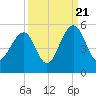 Shipyard Creek tide chart for Wednesday, September 21, 2022