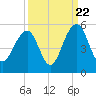 Shipyard Creek tide chart for Thursday, September 22, 2022