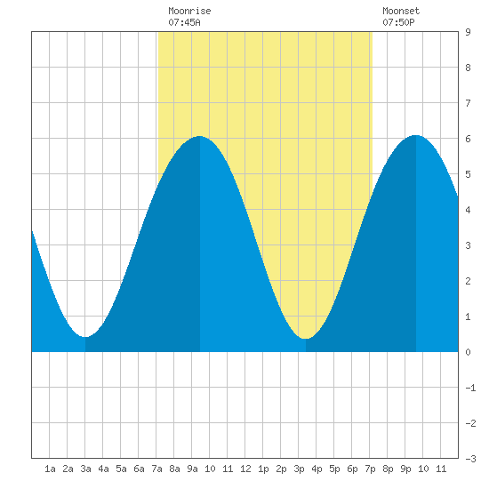 Shipyard Creek tide chart for Monday, September 26, 2022