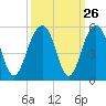 Shipyard Creek tide chart for Monday, September 26, 2022