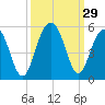 Shipyard Creek tide chart for Thursday, September 29, 2022