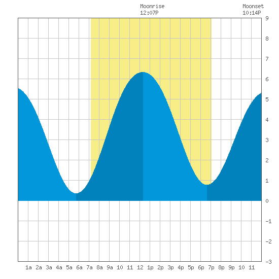 Shipyard Creek tide chart for Friday, September 30, 2022