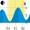 Shipyard Creek tide chart for Saturday, September 3, 2022