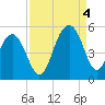 Shipyard Creek tide chart for Sunday, September 4, 2022