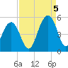 Shipyard Creek tide chart for Monday, September 5, 2022