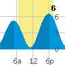 Shipyard Creek tide chart for Tuesday, September 6, 2022