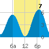 Shipyard Creek tide chart for Wednesday, September 7, 2022