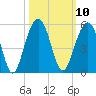 Shipyard Creek tide chart for Monday, October 10, 2022