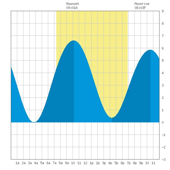 Shipyard Creek tide chart for Tuesday, October 11, 2022