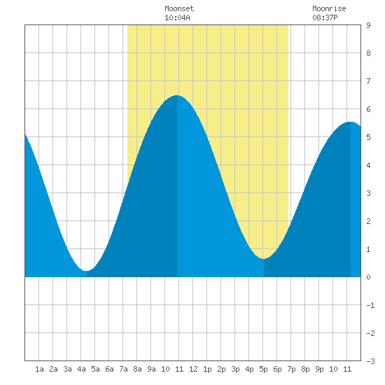Shipyard Creek tide chart for Wednesday, October 12, 2022