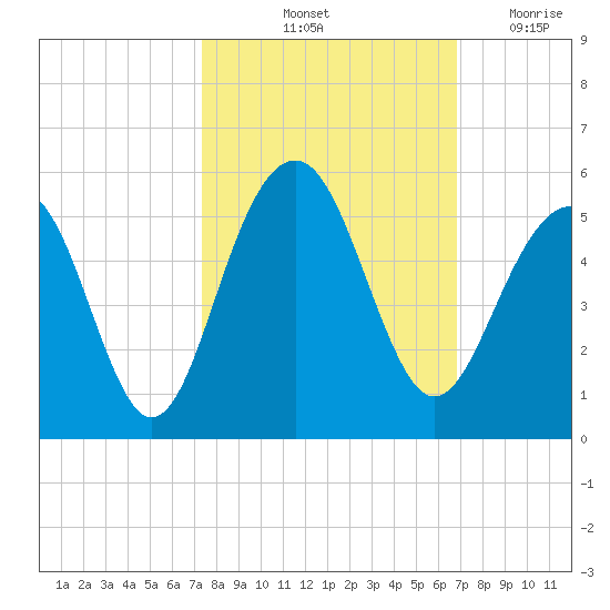 Shipyard Creek tide chart for Thursday, October 13, 2022