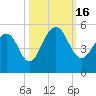 Shipyard Creek tide chart for Sunday, October 16, 2022