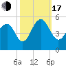 Shipyard Creek tide chart for Monday, October 17, 2022