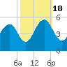 Shipyard Creek tide chart for Tuesday, October 18, 2022