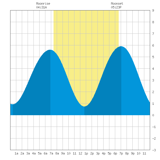 Shipyard Creek tide chart for Saturday, October 22, 2022
