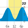 Shipyard Creek tide chart for Saturday, October 22, 2022
