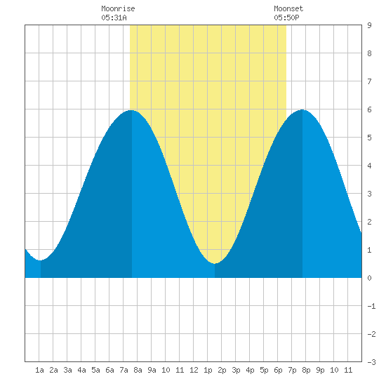 Shipyard Creek tide chart for Sunday, October 23, 2022