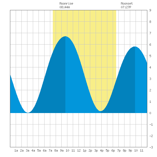 Shipyard Creek tide chart for Wednesday, October 26, 2022