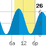 Shipyard Creek tide chart for Wednesday, October 26, 2022