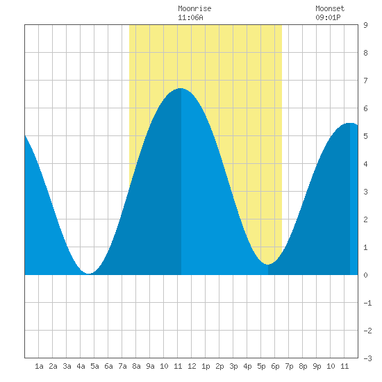 Shipyard Creek tide chart for Friday, October 28, 2022