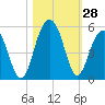 Shipyard Creek tide chart for Friday, October 28, 2022