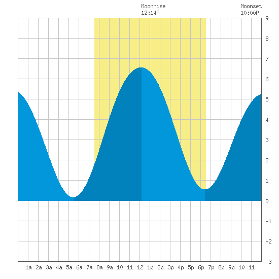 Shipyard Creek tide chart for Saturday, October 29, 2022