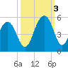 Shipyard Creek tide chart for Monday, October 3, 2022