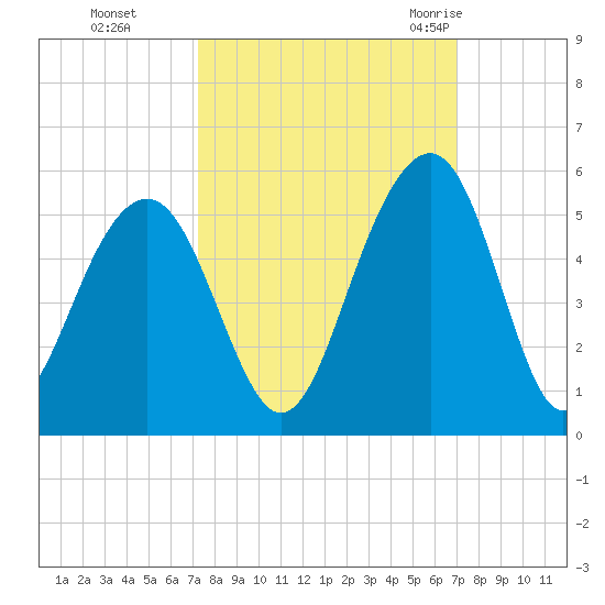 Shipyard Creek tide chart for Wednesday, October 5, 2022