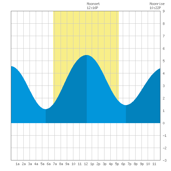 Shipyard Creek tide chart for Monday, November 14, 2022