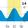 Shipyard Creek tide chart for Monday, November 14, 2022