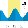 Shipyard Creek tide chart for Tuesday, November 15, 2022