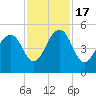 Shipyard Creek tide chart for Thursday, November 17, 2022