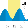 Shipyard Creek tide chart for Saturday, November 19, 2022