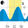 Shipyard Creek tide chart for Tuesday, November 1, 2022