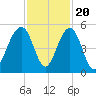 Shipyard Creek tide chart for Sunday, November 20, 2022