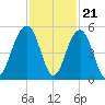 Shipyard Creek tide chart for Monday, November 21, 2022