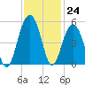 Shipyard Creek tide chart for Thursday, November 24, 2022
