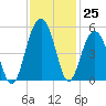Shipyard Creek tide chart for Friday, November 25, 2022