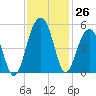Shipyard Creek tide chart for Saturday, November 26, 2022