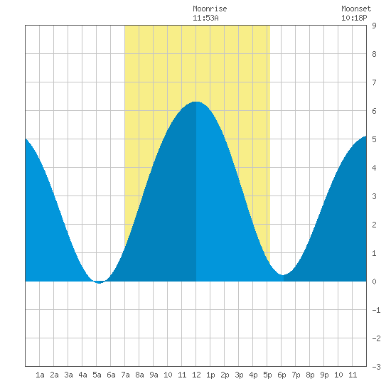 Shipyard Creek tide chart for Monday, November 28, 2022
