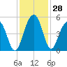 Shipyard Creek tide chart for Monday, November 28, 2022